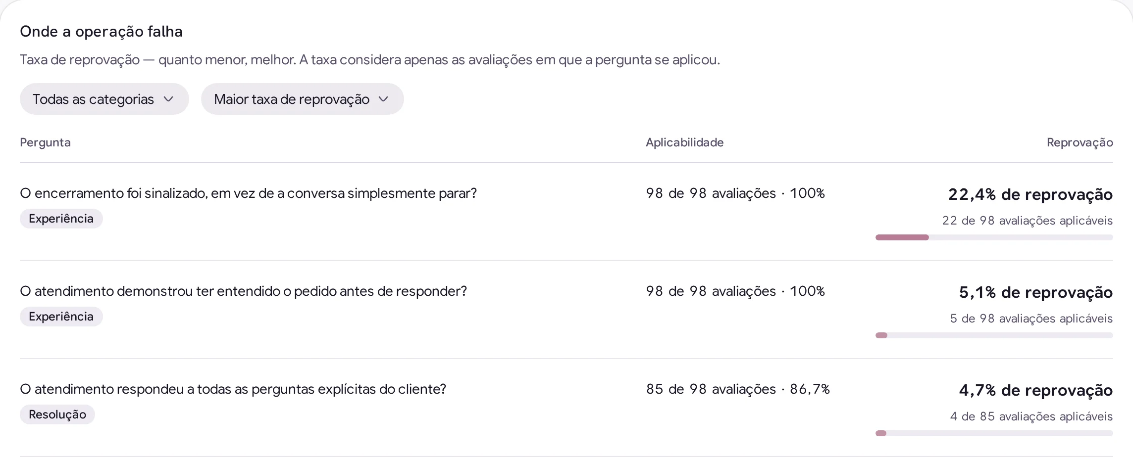 Primeiras perguntas do painel Onde a operação falha, com aplicabilidade e taxa de reprovação para investigar problemas recorrentes no atendimento.