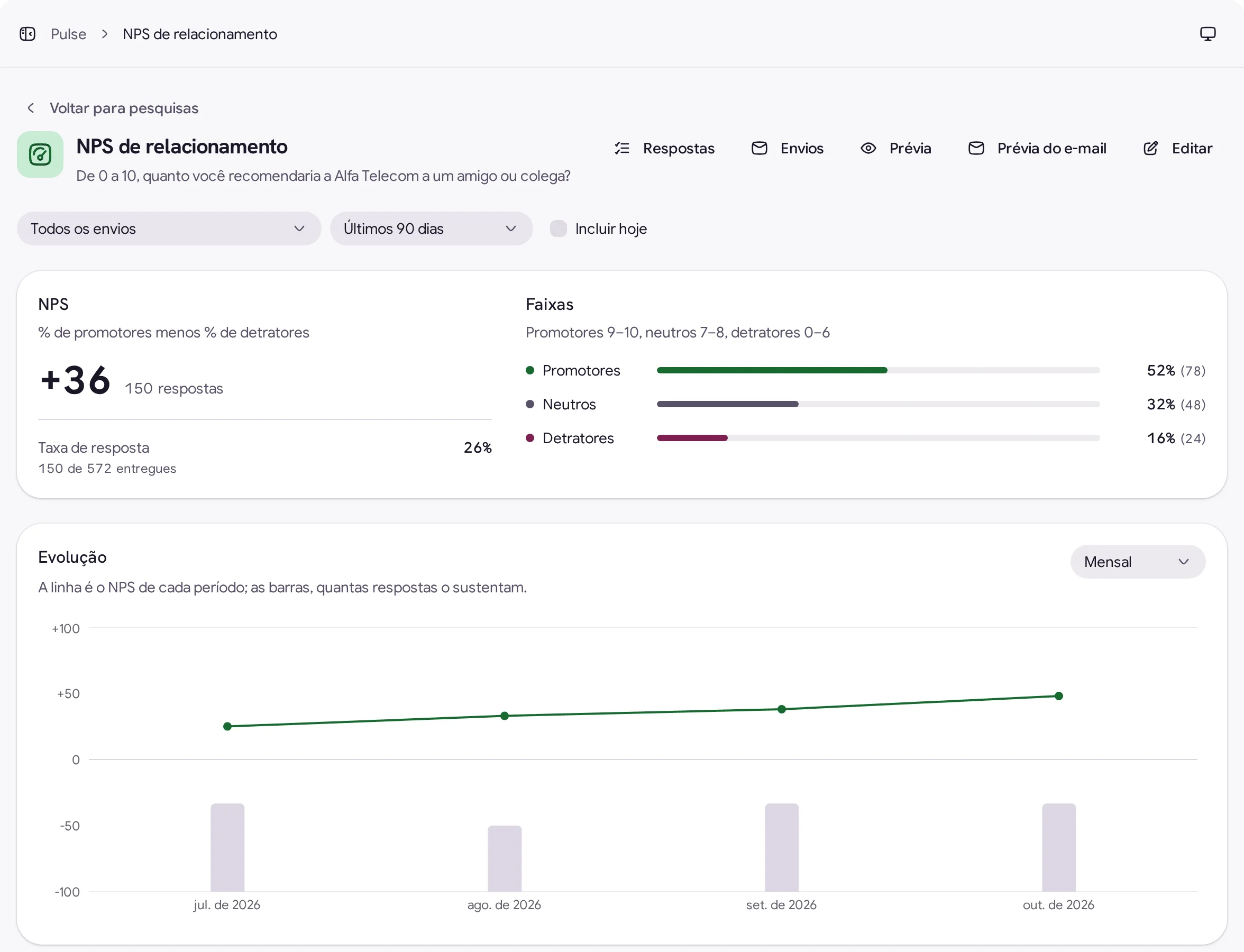 Painel de resultados de uma pesquisa NPS no Pulse, com o número principal, a contagem de respostas, as faixas e a evolução no tempo.