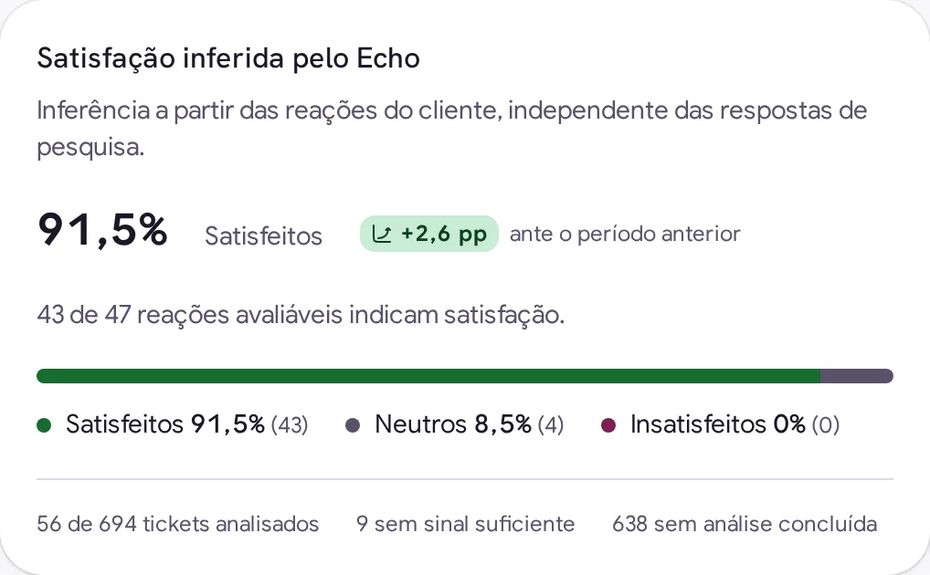Satisfação inferida pelo Echo, com distribuição das reações dos clientes, comparação com o período anterior e indicação de tickets sem sinal suficiente.