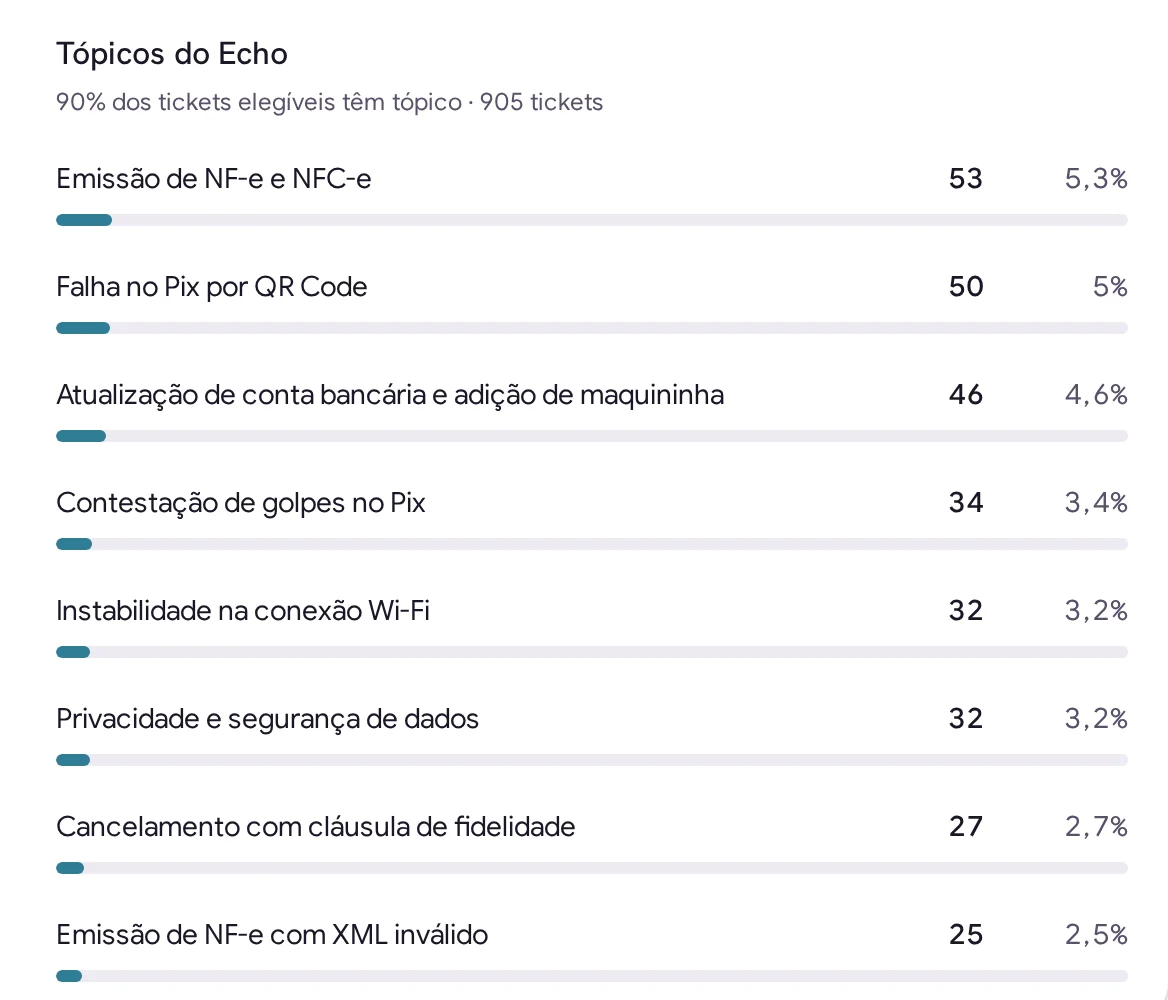Lista de tópicos de atendimento do Echo, cada um com volume, tendência e sentimento.
